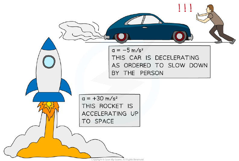 Positive and negative acceleration