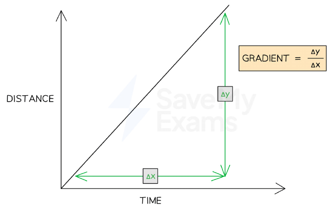 Gradient of a distance-time graph