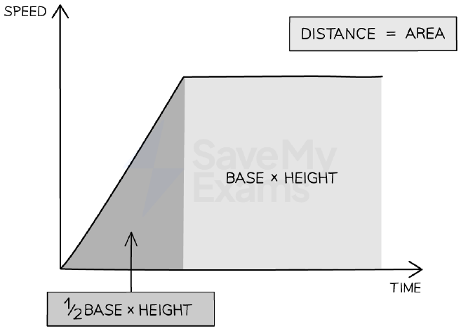 Area under a speed-time graph