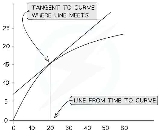 Tangent to a speed-time graph curve