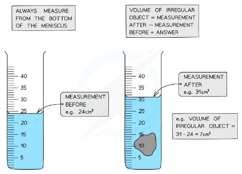 Measuring cylinders showing before and after readings