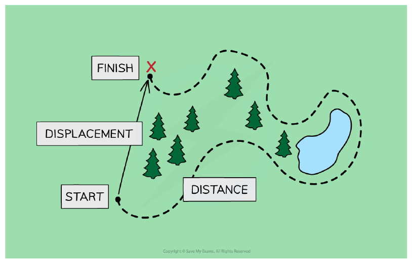 Distance vs displacement
