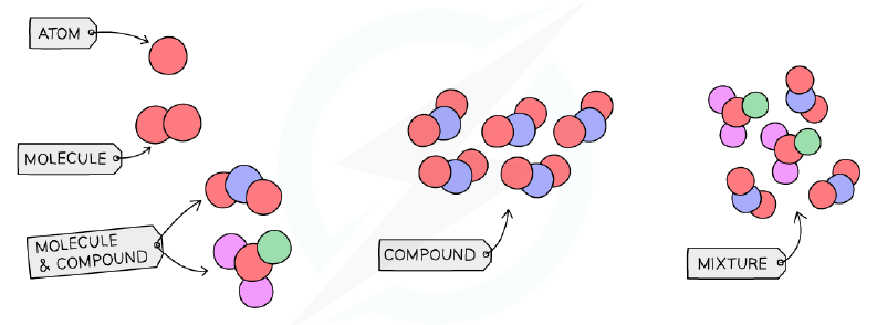 Particle diagram showing elements, compounds and mixtures
