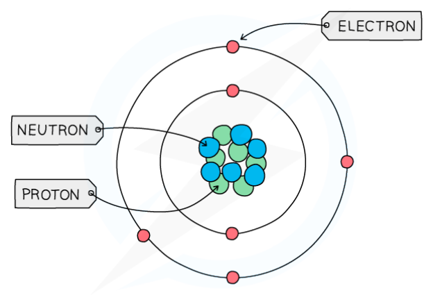 The structure of the carbon atom