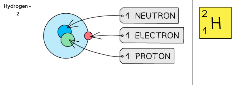 The structure of a hydrogen-2 (deuterium) atom