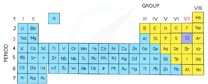 The Periodic Table showing groups and periods