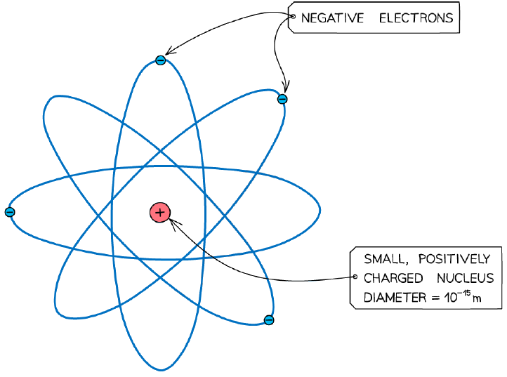 Diagram of an atom with a positively charged nucleus and negatively charged electrons orbiting it.