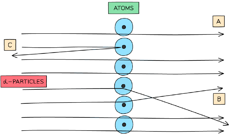 Rutherford's Alpha Scattering Experiment