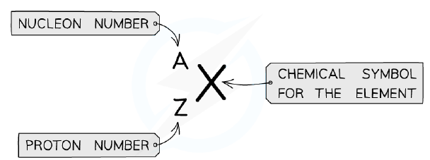 Nuclide notation