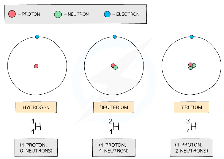 Isotopes of hydrogen