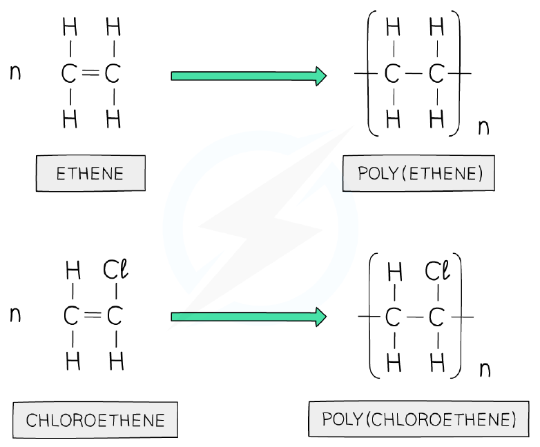 Addition polymerisation of ethene and chloroethene
