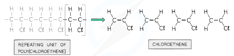 Deducing the monomer from a repeat unit