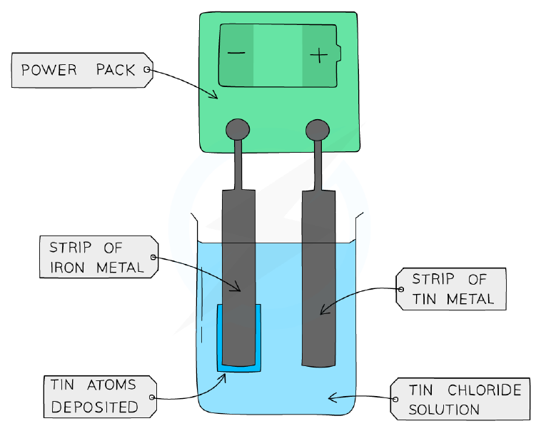 Electroplating a strip of iron with tin
