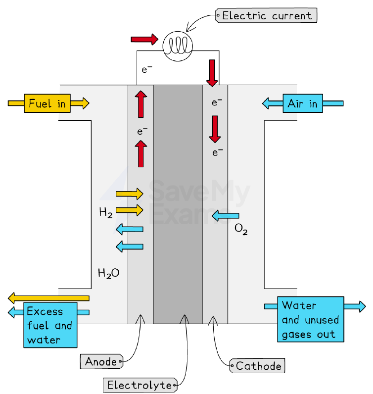 Hydrogen-oxygen fuel cell