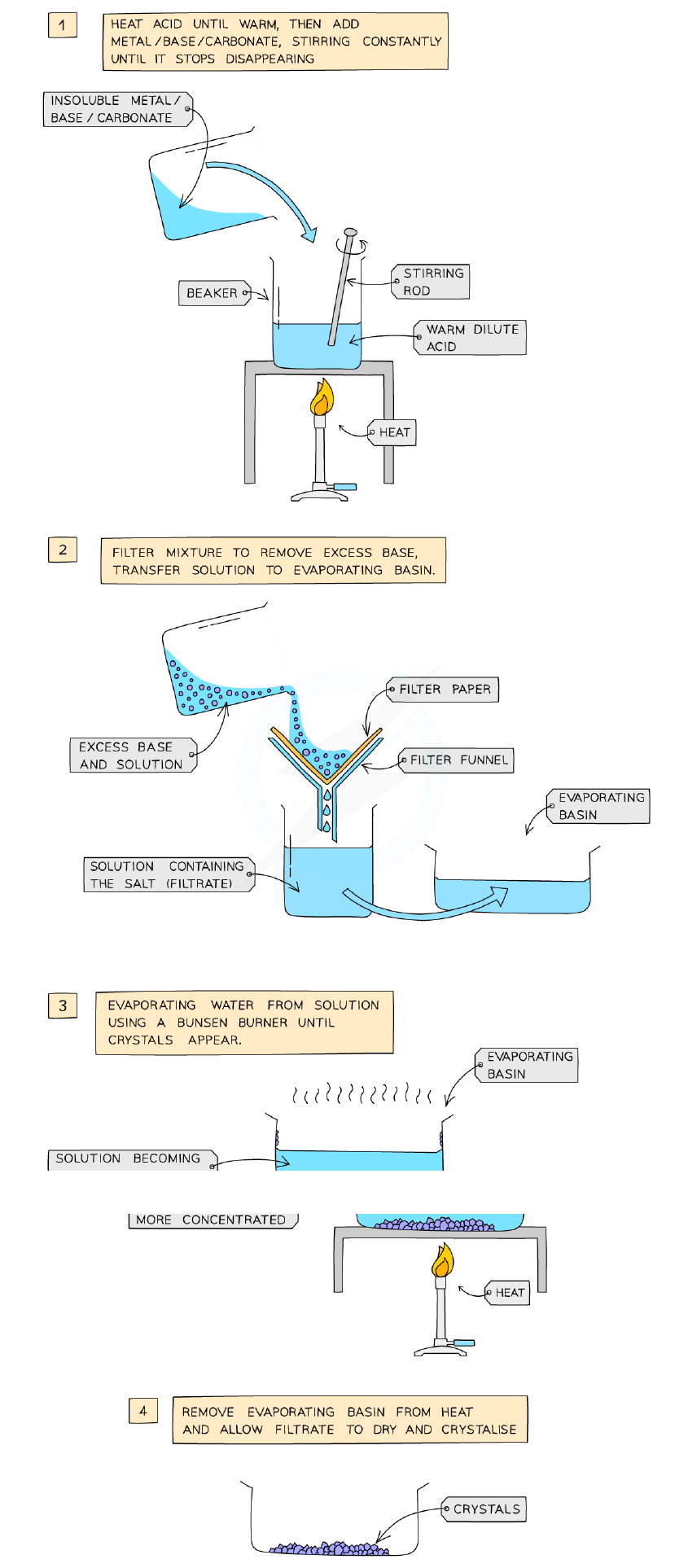 Preparing a soluble salt by the excess solid method