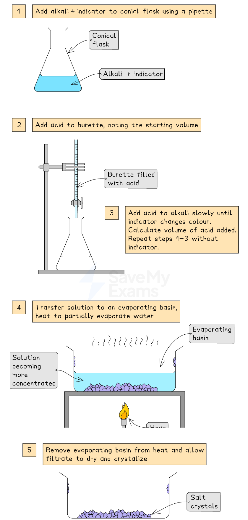 Preparing a soluble salt by titration