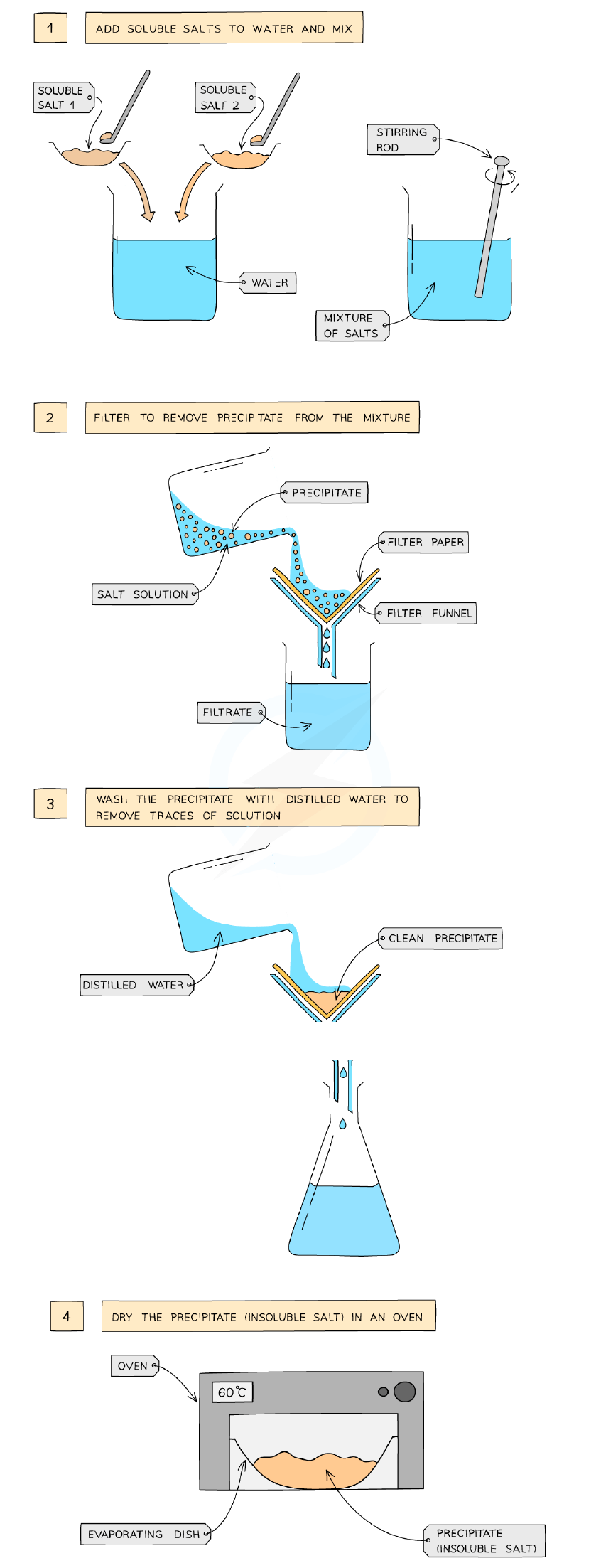 Preparing an insoluble salt by precipitation