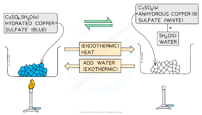 Dehydration of hydrated copper(II) sulfate