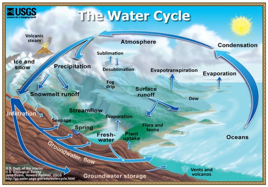 The USGS water cycle diagram, showing evaporation and evapotranspiration rising from the ocean and land, condensation and precipitation over the mountains, and runoff, infiltration and groundwater flow returning water underground and across the surface to the ocean.