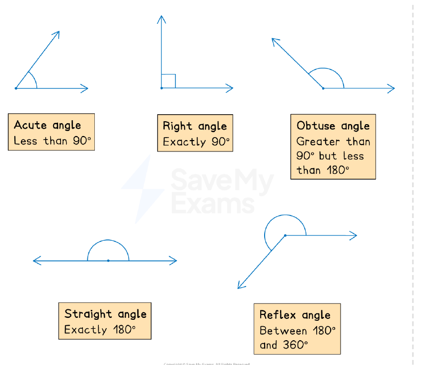 Types of angles