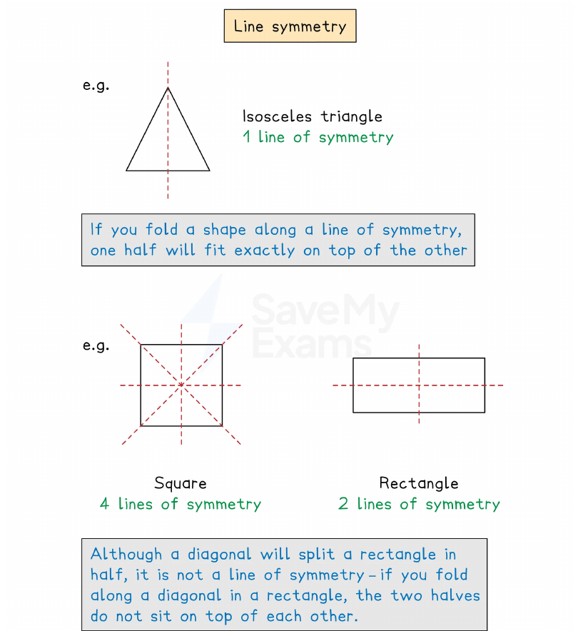 Lines of symmetry