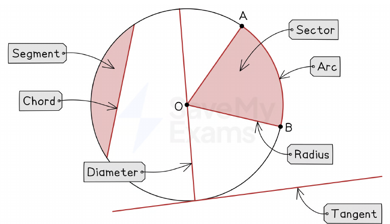 Parts of a circle