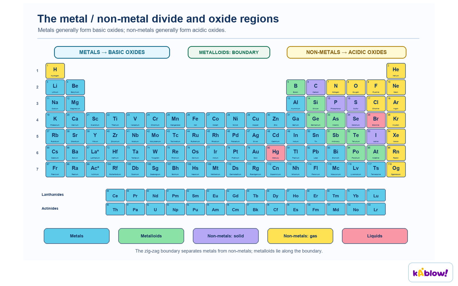 The metal/non-metal divide, with basic and acidic oxide regions