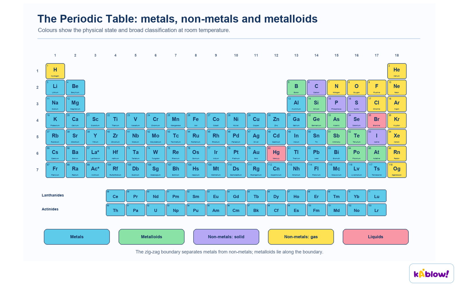 The Periodic Table: metals, non-metals, metalloids and liquids at room temperature