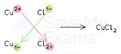 Swap-and-drop method for copper(II) chloride