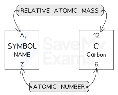 Key for chemical symbols on the Periodic Table