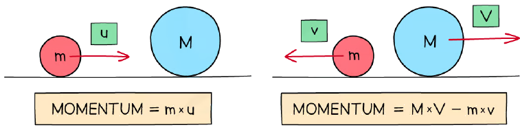 Conservation of momentum in a collision between two objects