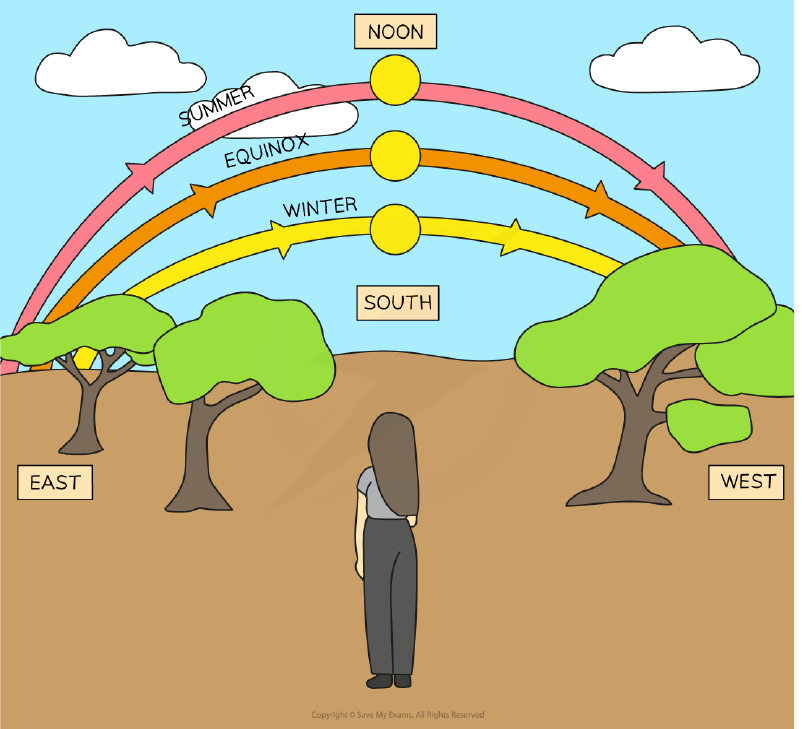 The apparent path of the Sun across the sky at noon during different seasons