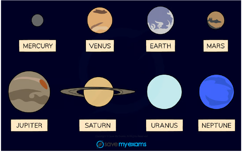 The eight planets of the Solar System