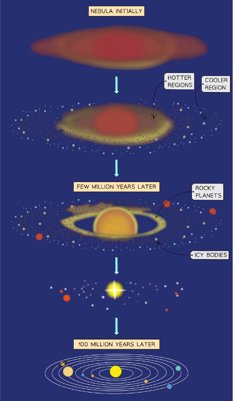 Formation of the Solar System from a nebula