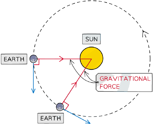 Earth orbiting the Sun with gravitational force indicated