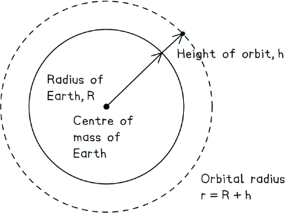 Diagram illustrating the calculation of orbital radius and orbital speed