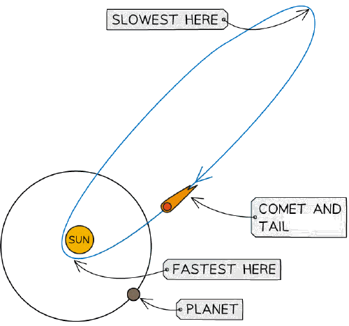 Elliptical orbit of a comet around the Sun