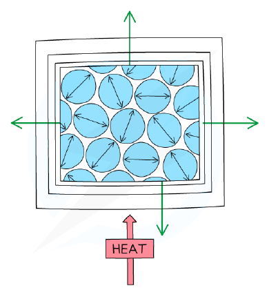 Thermal expansion diagram