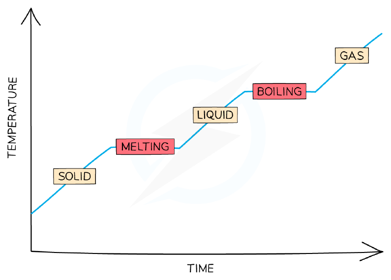 Heating curve showing changes of state