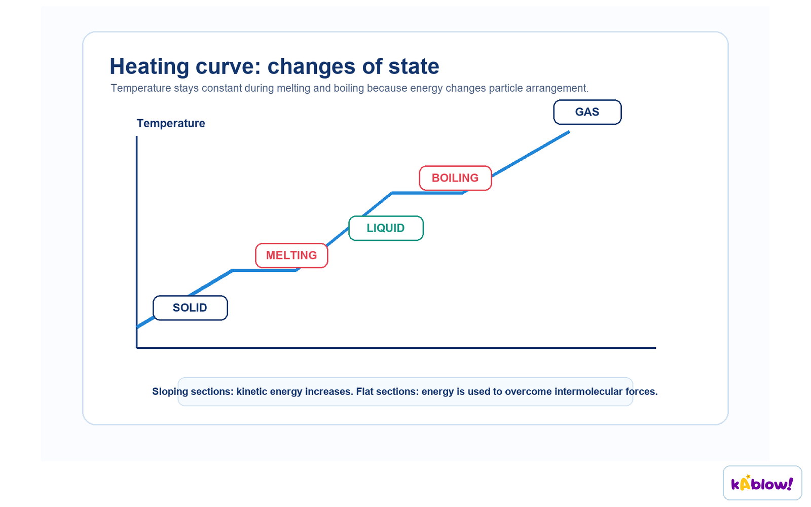 Heating curve showing changes of state