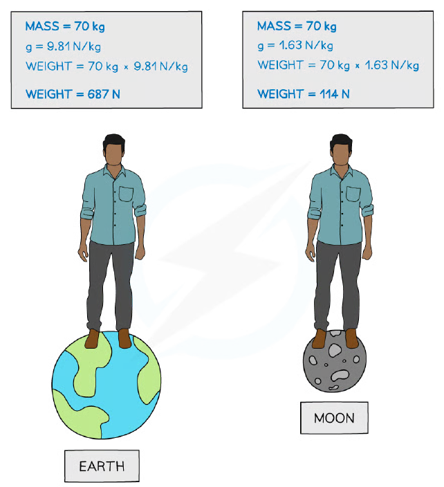 Comparing a person's mass and weight on Earth and on the Moon; mass stays the same but weight is much lower on the Moon.