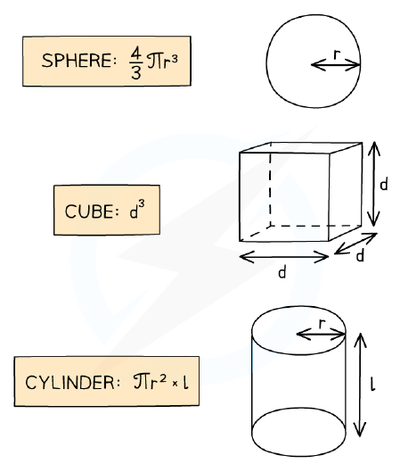 Volume formulas for a sphere, a cube and a cylinder, used to find volume before calculating density.