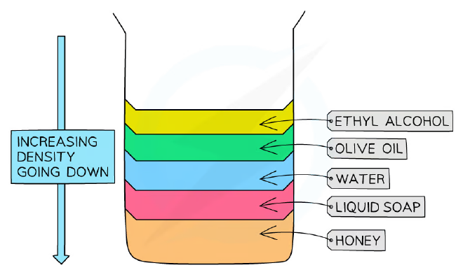 A density column showing different liquids layered according to their densities.