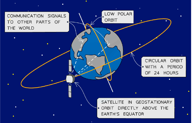 A satellite in geostationary orbit above the Earth's equator, showing communication signals to other parts of the world.