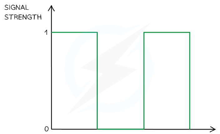 A digital signal, which can only take one of two states (0 or 1).