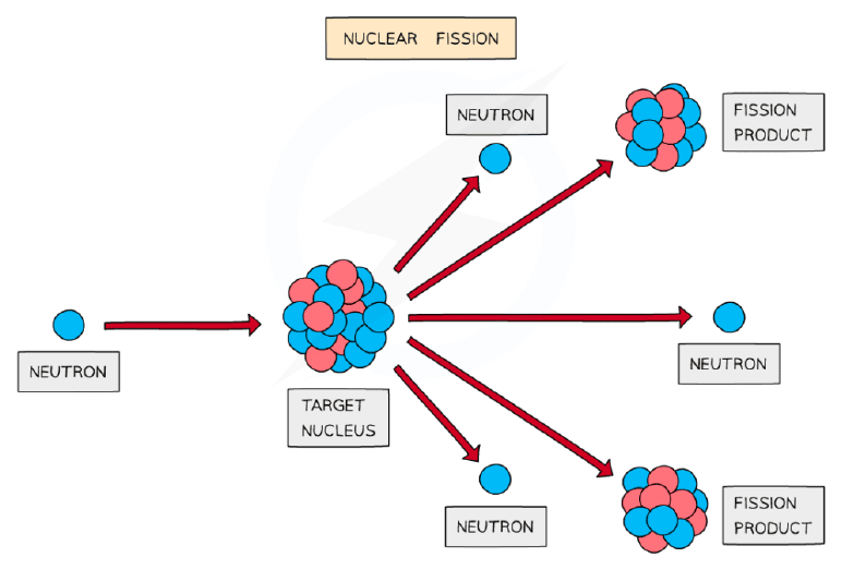 Nuclear fission process