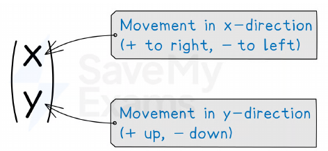 Column vector components