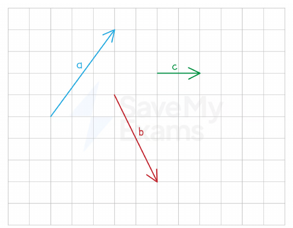 Drawing vectors a, b and c on a grid