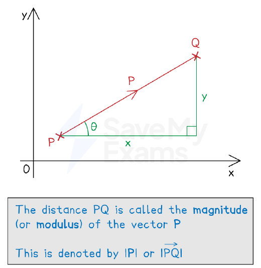 The magnitude of a vector as the hypotenuse PQ