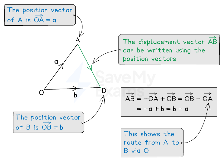Position and displacement vectors in triangle OAB